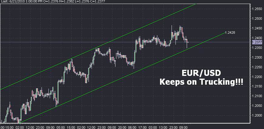 EUR/USD Forex Technical Analysis- Keeps On Trucking